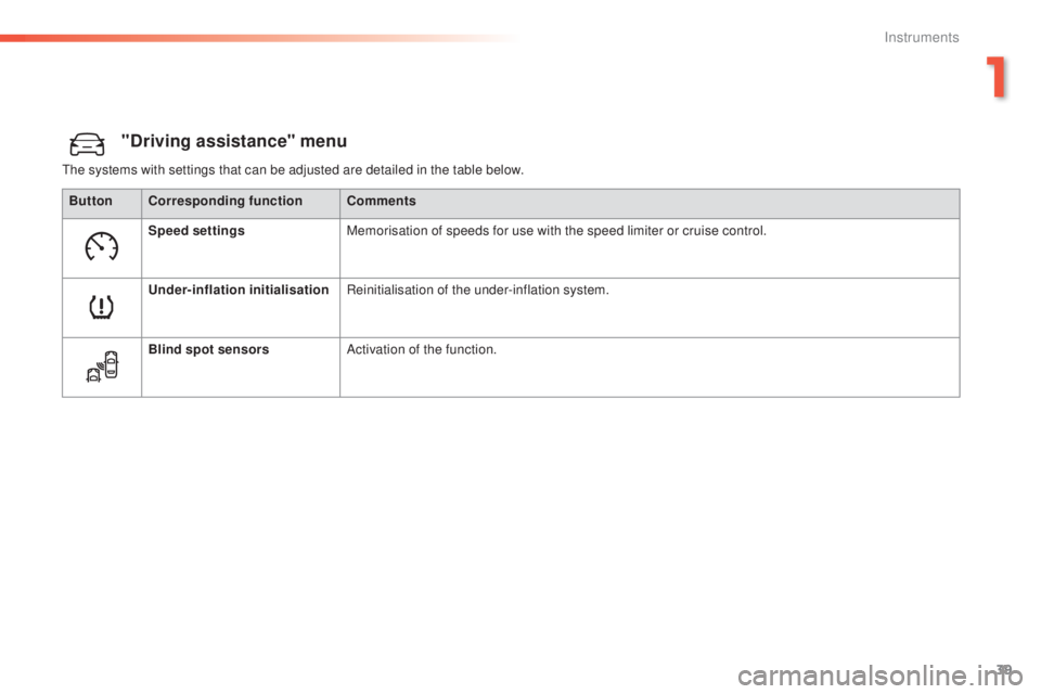 Peugeot 308 2016 Service Manual 39
308_en_Chap01_instruments-de-bord_ed02-2015
"Driving assistance" menu
the systems with settings that can be adjusted are detailed in the table below.
Bu tton Corresponding function Comments