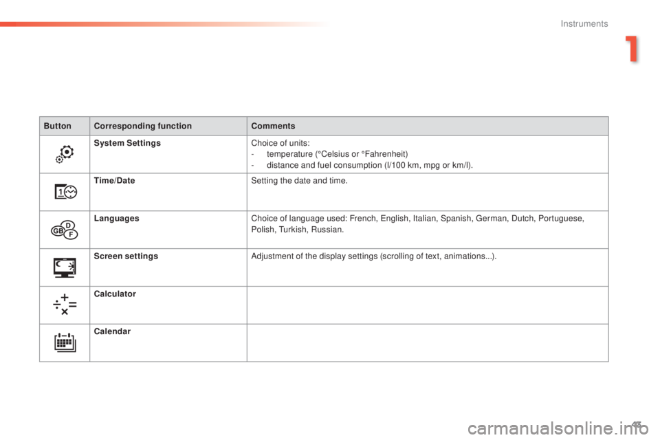 Peugeot 308 2016 Service Manual 43
308_en_Chap01_instruments-de-bord_ed02-2015
ButtonCorresponding function Comments
System Settings Choice of units:
-
 te

mperature (°Celsius or °Fahrenheit)
-
 di

stance and fuel consumption (l