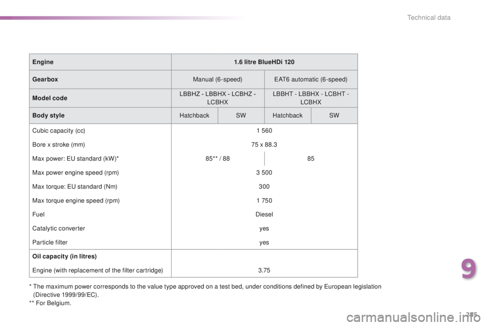 Peugeot 308 2016 Owners Manual - RHD (UK, Australia) 285
* the maximum power corresponds to the value type approved on a test bed, under conditions defined by eu ropean legislation
(Directive 1999/99/eC ).
** For Belgium. Engine
1.6 litre BlueHDi 120 Peugeot 308 2016 Owners Manual - RHD (UK, Australia) 285
* the maximum power corresponds to the value type approved on a test bed, under conditions defined by eu ropean legislation
(Directive 1999/99/eC ).
** For Belgium. Engine
1.6 litre BlueHDi 120