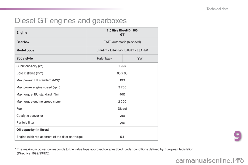 Peugeot 308 2016 Owners Manual - RHD (UK, Australia) 287
* the maximum power corresponds to the value type approved on a test bed, under conditions defined by eu ropean legislation
(Directive 1999/99/eC ).
Engine
2.0 litre BlueHDi 180
GT
Gearbox
eAt6 Peugeot 308 2016 Owners Manual - RHD (UK, Australia) 287
* the maximum power corresponds to the value type approved on a test bed, under conditions defined by eu ropean legislation
(Directive 1999/99/eC ).
Engine
2.0 litre BlueHDi 180
GT
Gearbox
eAt6