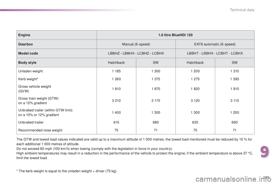 Peugeot 308 2016 Owners Manual - RHD (UK, Australia) 289
* the kerb weight is equal to the unladen weight + driver (75 kg).Engine
1.6 litre BlueHDi 120
Gearbox Manual (6-speed)
eAt6
automatic (6-speed)
Model code LBBHZ - LBBHX - LCBHZ - LCBHXLBBH
t
Peugeot 308 2016 Owners Manual - RHD (UK, Australia) 289
* the kerb weight is equal to the unladen weight + driver (75 kg).Engine
1.6 litre BlueHDi 120
Gearbox Manual (6-speed)
eAt6
automatic (6-speed)
Model code LBBHZ - LBBHX - LCBHZ - LCBHXLBBH
t