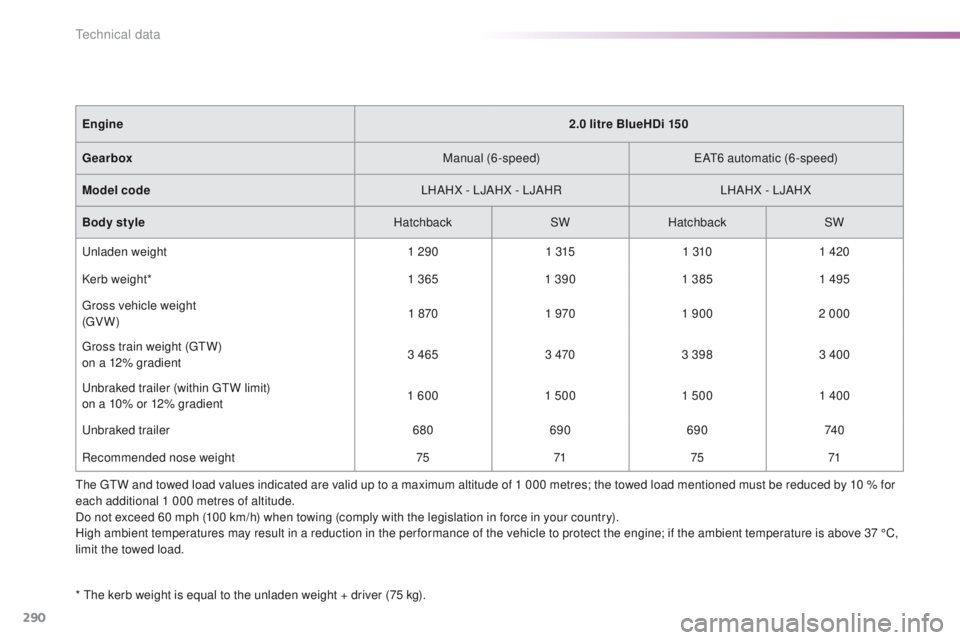 Peugeot 308 2016 Owners Manual - RHD (UK, Australia) 290
* the kerb weight is equal to the unladen weight + driver (75 kg).Engine
2.0 litre BlueHDi 150
Gearbox Manual (6-speed)
eAt6
automatic (6-speed)
Model code LHAHX - LJAHX - LJAHRLHAHX - LJAHX
Bod Peugeot 308 2016 Owners Manual - RHD (UK, Australia) 290
* the kerb weight is equal to the unladen weight + driver (75 kg).Engine
2.0 litre BlueHDi 150
Gearbox Manual (6-speed)
eAt6
automatic (6-speed)
Model code LHAHX - LJAHX - LJAHRLHAHX - LJAHX
Bod