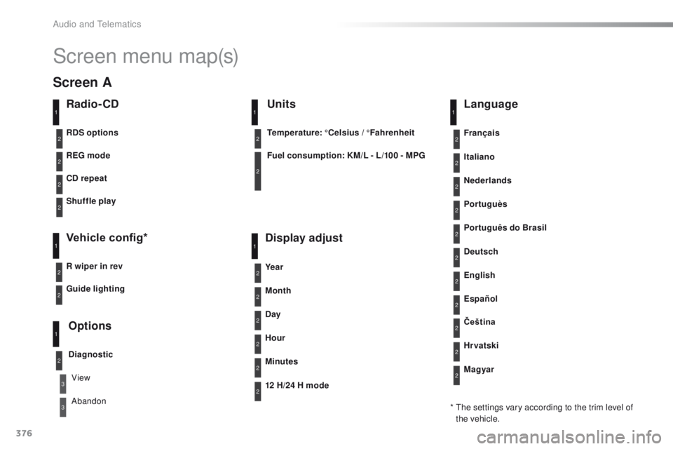 Peugeot 308 2016 Owners Manual - RHD (UK, Australia) 376
Screen menu map(s)
Radio- CD
REG mode
CD repeat
Shuffle play
Vehicle config*
R wiper in rev
Options
Diagnostic
RDS options
View
Abandon
1
2
3
3
1
2
2
2
2
1
2
Screen A
* the settings vary accordin Peugeot 308 2016 Owners Manual - RHD (UK, Australia) 376
Screen menu map(s)
Radio- CD
REG mode
CD repeat
Shuffle play
Vehicle config*
R wiper in rev
Options
Diagnostic
RDS options
View
Abandon
1
2
3
3
1
2
2
2
2
1
2
Screen A
* the settings vary accordin