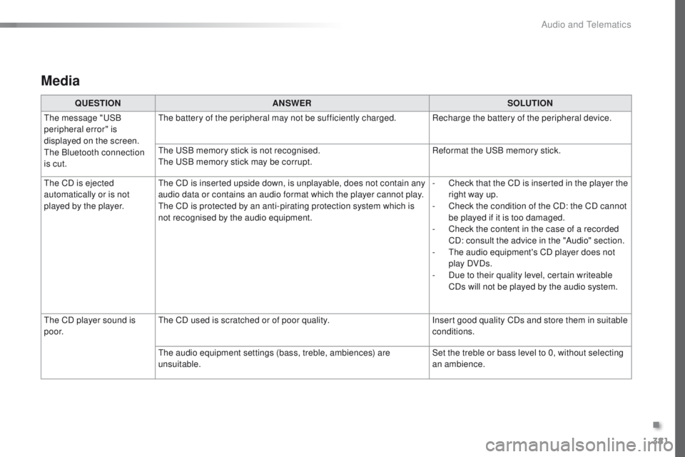 Peugeot 308 2016 Owners Manual - RHD (UK, Australia) 381
Media
QUESTIONANSWER SOLUTION
th
e message "
uS
B
peripheral error" is
displayed on the screen.
th
e Bluetooth connection
is cut.
th
e battery of the peripheral may not be sufficien Peugeot 308 2016 Owners Manual - RHD (UK, Australia) 381
Media
QUESTIONANSWER SOLUTION
th
e message "
uS
B
peripheral error" is
displayed on the screen.
th
e Bluetooth connection
is cut.
th
e battery of the peripheral may not be sufficien