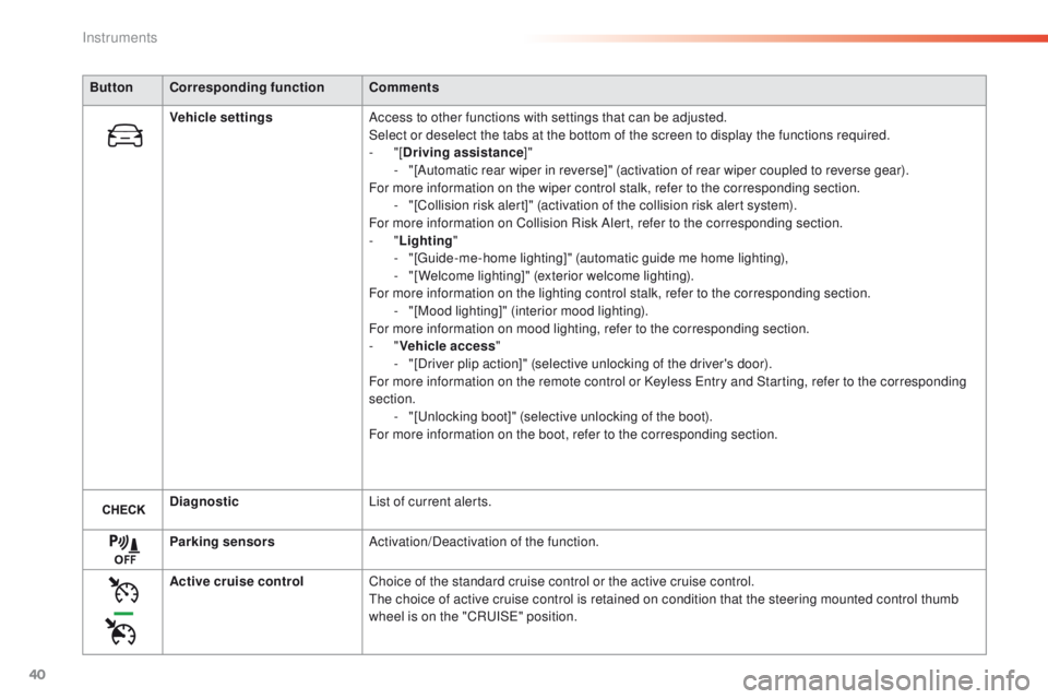 Peugeot 308 2016  Owners Manual - RHD (UK, Australia) 40
ButtonCorresponding function Comments
Vehicle settings Access to other functions with settings that can be adjusted.
Select or deselect the tabs at the bottom of the screen to display the functions