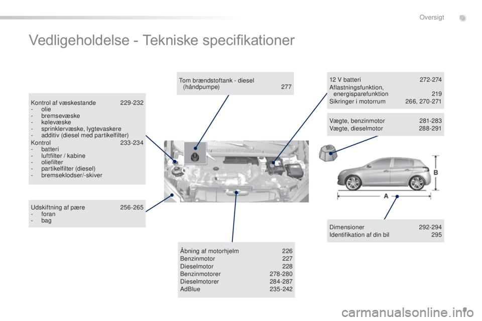 Peugeot 308 2016 Instruktionsbog (in Danish) 9
308_da_Chap00b_vue-ensemble_ed02-2015
Vedligeholdelse - Tekniske specifikationer
Dimensioner 292-294
Identifikation af din bil 2 95
to
m brændstoftank - diesel
(håndpumpe)
2
77
Kontrol af Peugeot 308 2016 Instruktionsbog (in Danish) 9
308_da_Chap00b_vue-ensemble_ed02-2015
Vedligeholdelse - Tekniske specifikationer
Dimensioner 292-294
Identifikation af din bil 2 95
to
m brændstoftank - diesel
(håndpumpe)
2
77
Kontrol af