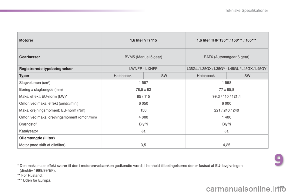 Peugeot 308 2016  Instruktionsbog (in Danish) 279
308_da_Chap09_caracteristiques-techniques_ed02-2015
*  Den maksimale effekt svarer til den i motorprøvebænken godkendte værdi, i henhold til betingelserne der er fastsat af eu- lovgivningen 
(d