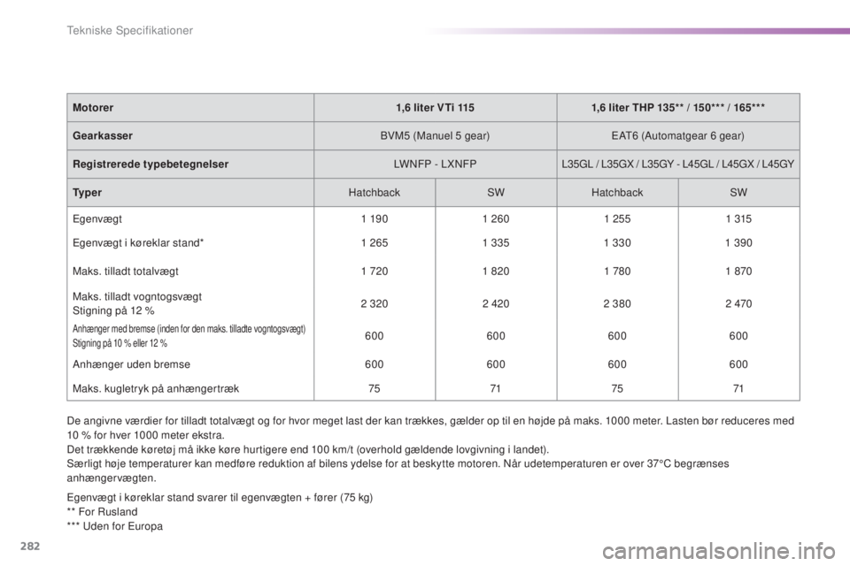 Peugeot 308 2016  Instruktionsbog (in Danish) 282
308_da_Chap09_caracteristiques-techniques_ed02-2015
De angivne værdier for tilladt totalvægt og for hvor meget last der kan trækkes, gælder op til en højde på maks. 1000 meter. Lasten bør r