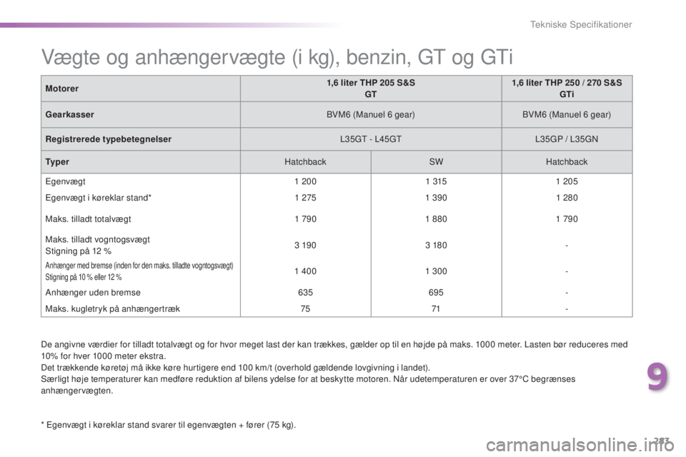 Peugeot 308 2016  Instruktionsbog (in Danish) 283
308_da_Chap09_caracteristiques-techniques_ed02-2015
De angivne værdier for tilladt totalvægt og for hvor meget last der kan trækkes, gælder op til en højde på maks. 1000 meter. Lasten bør r Peugeot 308 2016  Instruktionsbog (in Danish) 283
308_da_Chap09_caracteristiques-techniques_ed02-2015
De angivne værdier for tilladt totalvægt og for hvor meget last der kan trækkes, gælder op til en højde på maks. 1000 meter. Lasten bør r