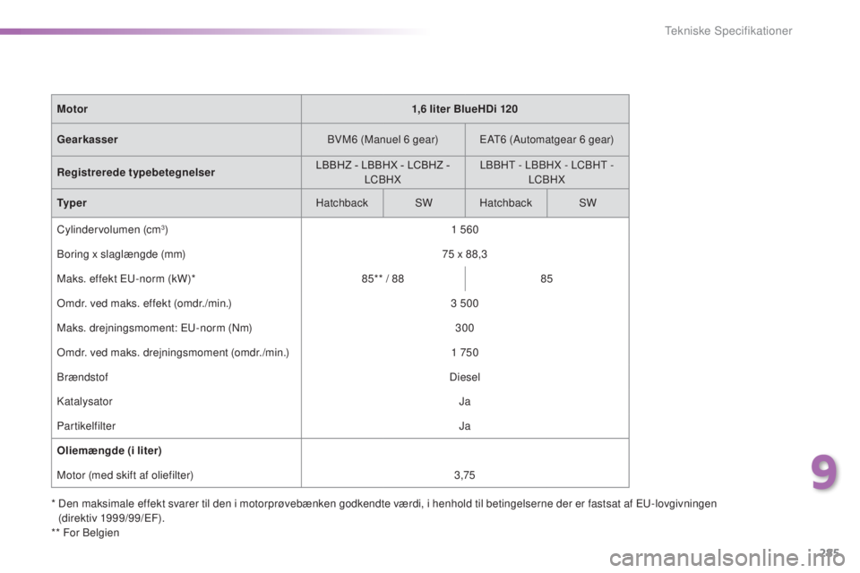 Peugeot 308 2016  Instruktionsbog (in Danish) 285
308_da_Chap09_caracteristiques-techniques_ed02-2015
*  Den maksimale effekt svarer til den i motorprøvebænken godkendte værdi, i henhold til betingelserne der er fastsat af eu- lovgivningen 
(d