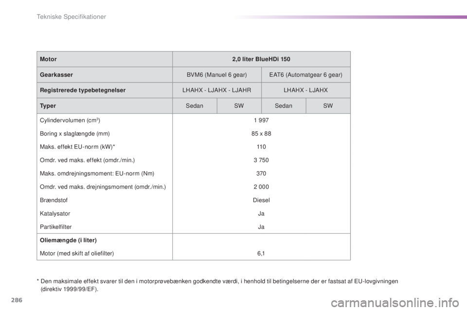 Peugeot 308 2016  Instruktionsbog (in Danish) 286
308_da_Chap09_caracteristiques-techniques_ed02-2015
*  Den maksimale effekt svarer til den i motorprøvebænken godkendte værdi, i henhold til betingelserne der er fastsat af eu- lovgivningen 
(d Peugeot 308 2016  Instruktionsbog (in Danish) 286
308_da_Chap09_caracteristiques-techniques_ed02-2015
*  Den maksimale effekt svarer til den i motorprøvebænken godkendte værdi, i henhold til betingelserne der er fastsat af eu- lovgivningen 
(d
