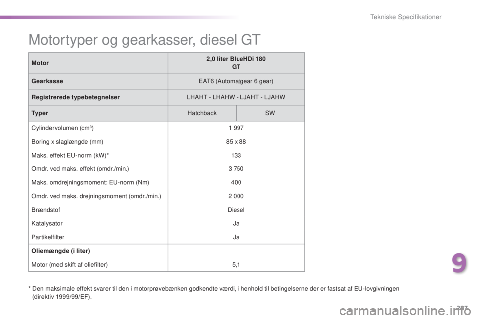 Peugeot 308 2016  Instruktionsbog (in Danish) 287
308_da_Chap09_caracteristiques-techniques_ed02-2015
*  Den maksimale effekt svarer til den i motorprøvebænken godkendte værdi, i henhold til betingelserne der er fastsat af eu- lovgivningen 
(d