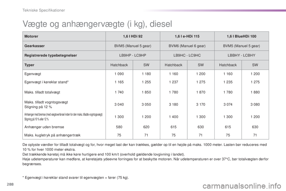 Peugeot 308 2016  Instruktionsbog (in Danish) 288
308_da_Chap09_caracteristiques-techniques_ed02-2015
Vægte og anhængervægte (i kg), diesel
* egenvægt i køreklar stand svarer til egenvægten + fører (75 kg).Motorer
1,6 I HDi 921,6 l e- HDi  Peugeot 308 2016  Instruktionsbog (in Danish) 288
308_da_Chap09_caracteristiques-techniques_ed02-2015
Vægte og anhængervægte (i kg), diesel
* egenvægt i køreklar stand svarer til egenvægten + fører (75 kg).Motorer
1,6 I HDi 921,6 l e- HDi