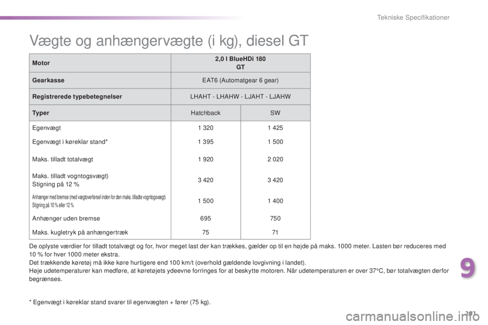 Peugeot 308 2016 Instruktionsbog (in Danish) 291
308_da_Chap09_caracteristiques-techniques_ed02-2015
De oplyste værdier for tilladt totalvægt og for, hvor meget last der kan trækkes, gælder op til en højde på maks. 1000 meter. Lasten bør Peugeot 308 2016 Instruktionsbog (in Danish) 291
308_da_Chap09_caracteristiques-techniques_ed02-2015
De oplyste værdier for tilladt totalvægt og for, hvor meget last der kan trækkes, gælder op til en højde på maks. 1000 meter. Lasten bør