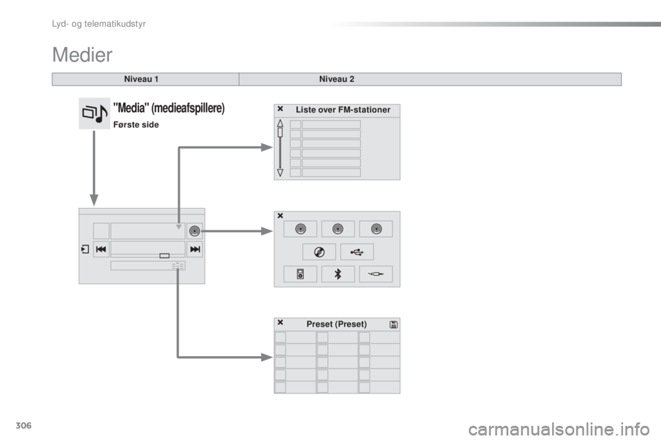 Peugeot 308 2016  Instruktionsbog (in Danish) 306
308_da_Chap10c_SMegplus_ed02-2015
Medier
Niveau 1Niveau 2
Liste over FM-stationer
Preset (Preset)
"Media" (medieafspillere)
Første side 
Lyd- og telematikudstyr  