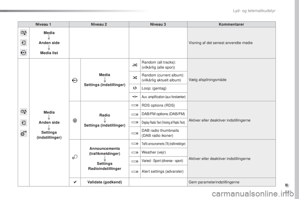 Peugeot 308 2016  Instruktionsbog (in Danish) 311
308_da_Chap10c_SMegplus_ed02-2015
Niveau 1Niveau 2 Niveau 3 Kommentarer
Media
Anden side Media list Visning af det senest anvendte medie
Media
Anden side Settings 
(indstillinger) Media
Settings (