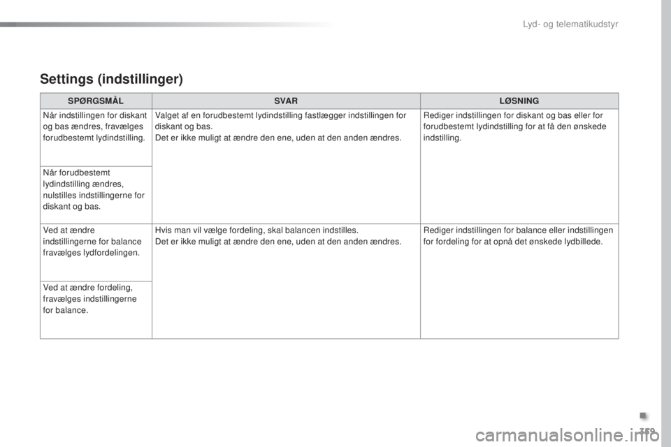 Peugeot 308 2016 Instruktionsbog (in Danish) 359
308_da_Chap10c_SMegplus_ed02-2015
Settings (indstillinger)
SPØRGSMÅLSVA R LØSNING
Når indstillingen for diskant
og bas ændres, fravælges
forudbestemt lydindstilling. Valget af en forudbest Peugeot 308 2016 Instruktionsbog (in Danish) 359
308_da_Chap10c_SMegplus_ed02-2015
Settings (indstillinger)
SPØRGSMÅLSVA R LØSNING
Når indstillingen for diskant
og bas ændres, fravælges
forudbestemt lydindstilling. Valget af en forudbest