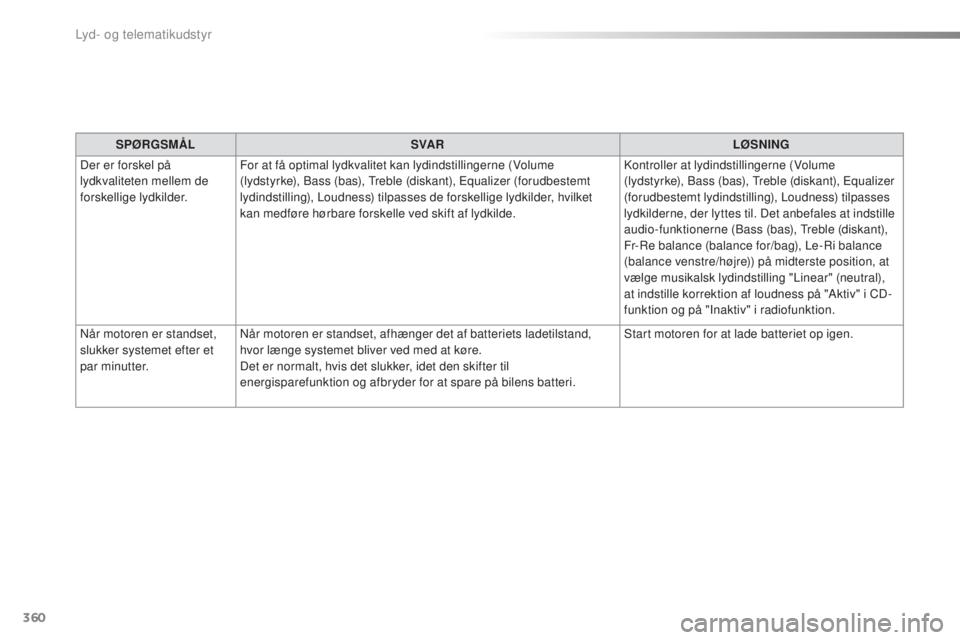 Peugeot 308 2016 Instruktionsbog (in Danish) 360
308_da_Chap10c_SMegplus_ed02-2015
SPØRGSMÅLSVA R LØSNING
Der er forskel på
lydkvaliteten mellem de
forskellige lydkilder. For at få optimal lydkvalitet kan lydindstillingerne (Volume
(lyds Peugeot 308 2016 Instruktionsbog (in Danish) 360
308_da_Chap10c_SMegplus_ed02-2015
SPØRGSMÅLSVA R LØSNING
Der er forskel på
lydkvaliteten mellem de
forskellige lydkilder. For at få optimal lydkvalitet kan lydindstillingerne (Volume
(lyds
