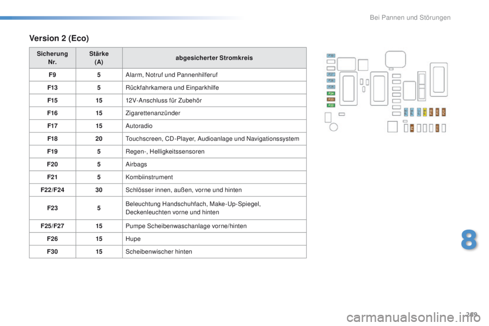 Peugeot 308 2016  Betriebsanleitung (in German) 269
308_de_Chap08_en-cas-de-panne_ed02-2015
Version 2 (Eco)
Sicherung 
N r. Stärke 
(A) abgesicherter Stromkreis
F9 5Alarm, Notruf und Pannenhilferuf
F13 5Rückfahrkamera und 
e
in
 parkhilfe
F15 151