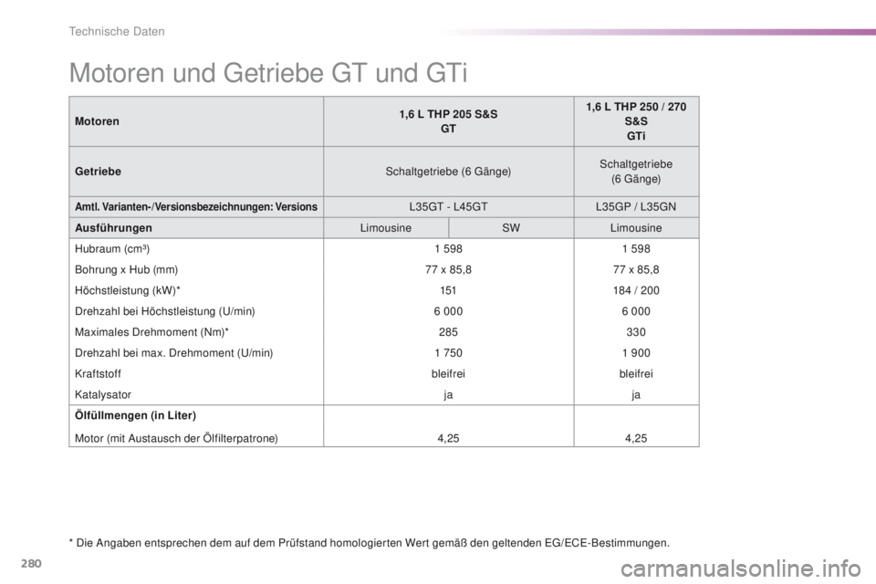 Peugeot 308 2016 Betriebsanleitung (in German) 280
308_de_Chap09_caracteristiques-techniques_ed02-2015
Motoren und getriebe gt und gti
* Die Angaben entsprechen dem auf dem Prüfstand homologierten Wert gemäß den geltenden eg/eCe- Bestimmunge Peugeot 308 2016 Betriebsanleitung (in German) 280
308_de_Chap09_caracteristiques-techniques_ed02-2015
Motoren und getriebe gt und gti
* Die Angaben entsprechen dem auf dem Prüfstand homologierten Wert gemäß den geltenden eg/eCe- Bestimmunge