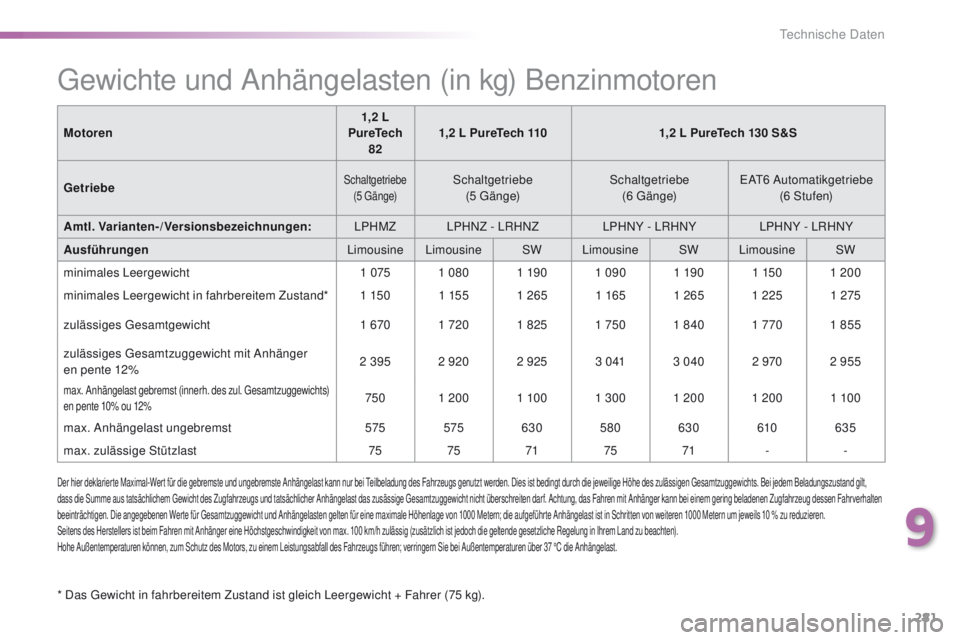 Peugeot 308 2016 Betriebsanleitung (in German) 281
308_de_Chap09_caracteristiques-techniques_ed02-2015
gewichte und Anhängelasten (in kg) Benzinmotoren
* Das gewicht in fahrbereitem Zustand ist gleich Leergewicht + Fahrer (75 kg).Motoren
1,2 L
P Peugeot 308 2016 Betriebsanleitung (in German) 281
308_de_Chap09_caracteristiques-techniques_ed02-2015
gewichte und Anhängelasten (in kg) Benzinmotoren
* Das gewicht in fahrbereitem Zustand ist gleich Leergewicht + Fahrer (75 kg).Motoren
1,2 L
P