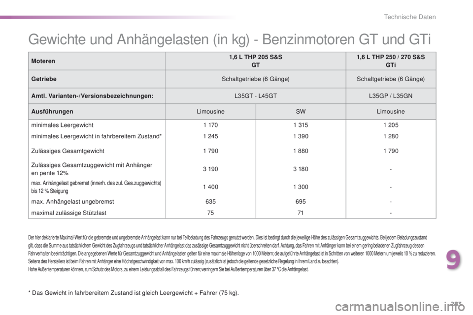 Peugeot 308 2016 Betriebsanleitung (in German) 283
308_de_Chap09_caracteristiques-techniques_ed02-2015
Der hier deklarierte Maximal-Wert für die gebremste und ungebremste Anhängelast kann nur bei teilbeladung des Fahrzeugs genutzt werden. Dies i Peugeot 308 2016 Betriebsanleitung (in German) 283
308_de_Chap09_caracteristiques-techniques_ed02-2015
Der hier deklarierte Maximal-Wert für die gebremste und ungebremste Anhängelast kann nur bei teilbeladung des Fahrzeugs genutzt werden. Dies i