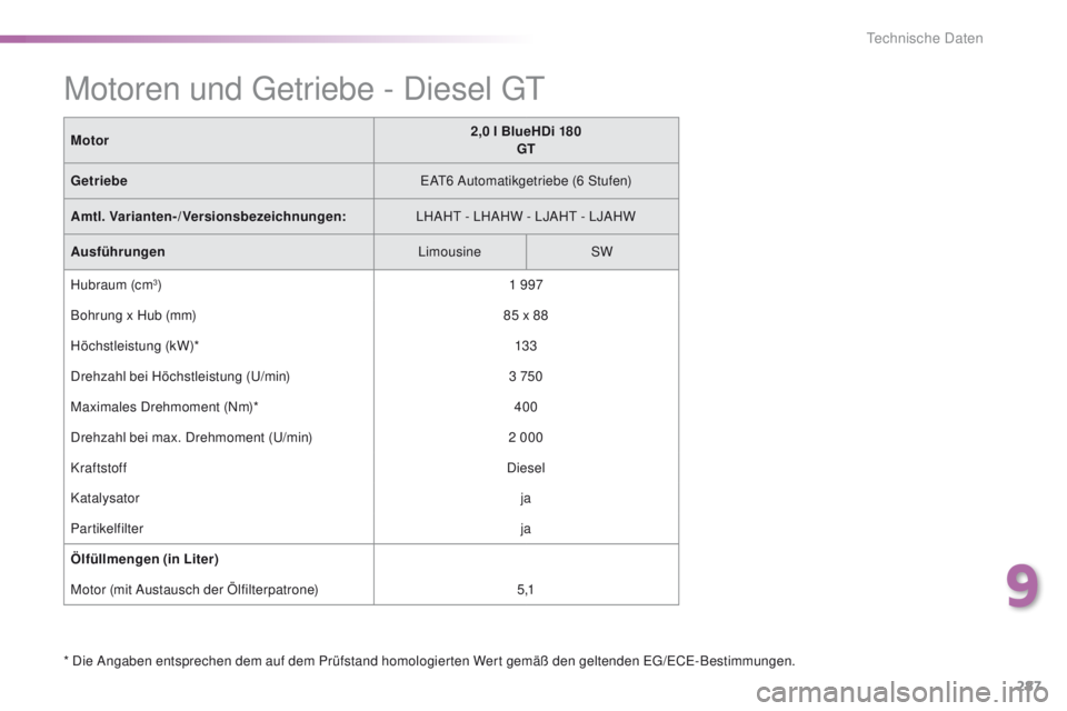 Peugeot 308 2016 Betriebsanleitung (in German) 287
308_de_Chap09_caracteristiques-techniques_ed02-2015
* Die Angaben entsprechen dem auf dem Prüfstand homologierten Wert gemäß den geltenden eg/eCe-Bestimmungen.
Motor
2,0
l BlueHDi 180
GT
Getri Peugeot 308 2016 Betriebsanleitung (in German) 287
308_de_Chap09_caracteristiques-techniques_ed02-2015
* Die Angaben entsprechen dem auf dem Prüfstand homologierten Wert gemäß den geltenden eg/eCe-Bestimmungen.
Motor
2,0
l BlueHDi 180
GT
Getri