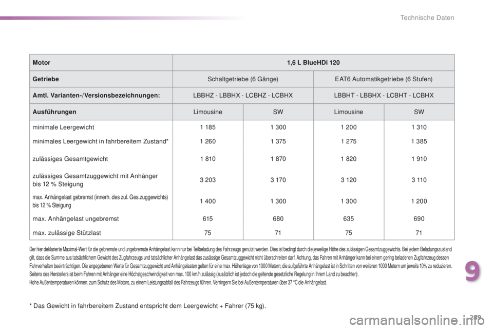 Peugeot 308 2016 Betriebsanleitung (in German) 289
308_de_Chap09_caracteristiques-techniques_ed02-2015
* Das gewicht in fahrbereitem Zustand entspricht dem Leergewicht + Fahrer (75 kg).Motor
1,6 L BlueHDi 120
Getriebe Schaltgetriebe (6 g
ä
nge) Peugeot 308 2016 Betriebsanleitung (in German) 289
308_de_Chap09_caracteristiques-techniques_ed02-2015
* Das gewicht in fahrbereitem Zustand entspricht dem Leergewicht + Fahrer (75 kg).Motor
1,6 L BlueHDi 120
Getriebe Schaltgetriebe (6 g
ä
nge)