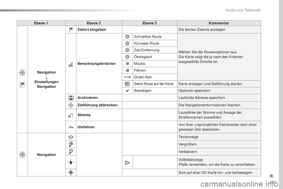 Peugeot 308 2016  Betriebsanleitung (in German) 321
308_de_Chap10c_SMegplus_ed02-2015
Ebene 1Ebene 2 Ebene 3 Kommentar
Navigation
Einstellungen Navigation Zielort eingeben
Die letzten Zielorte anzeigen
Berechnungskriterien Schnellste Route
Wählen 
