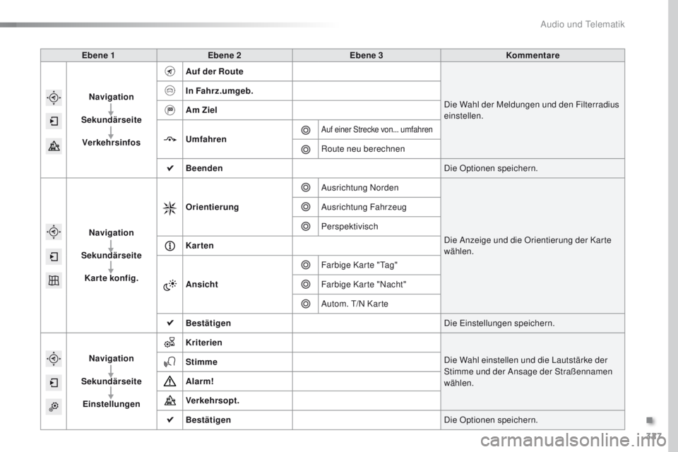 Peugeot 308 2016  Betriebsanleitung (in German) 327
308_de_Chap10c_SMegplus_ed02-2015
Ebene 1Ebene 2 Ebene 3 Kommentare
Navigation
Sekundärseite Verkehrsinfos Auf der Route
Die Wahl der Meldungen und den Filterradius 
einstellen.
In Fahrz.umgeb.
A