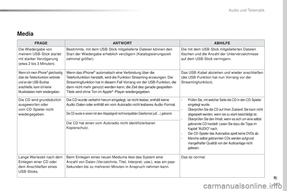 Peugeot 308 2016  Betriebsanleitung (in German) 357
308_de_Chap10c_SMegplus_ed02-2015
Media
FR AGEANTWORT ABHILFE
Die Wiedergabe von 
meinem 
u
S
 B-Stick startet 
mit starker Verzögerung 
(etwa 2 bis 3 Minuten). Bestimmte, mit dem 
u
S
 B-Stick m