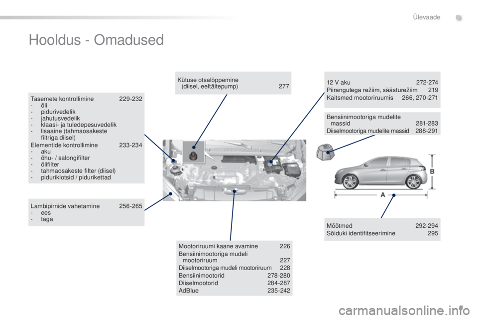 Peugeot 308 2016 Omaniku käsiraamat (in Estonian) 9
308_et_Chap00b_vue-ensemble_ed02-2015
Hooldus - omadused
Mõõtmed 292-294
Sõiduki identifitseerimine 2 95
Kütuse otsalõppemine
(diisel,
eeltäitepump)
2
77
ta
semete kontrollimine
2
2 Peugeot 308 2016 Omaniku käsiraamat (in Estonian) 9
308_et_Chap00b_vue-ensemble_ed02-2015
Hooldus - omadused
Mõõtmed 292-294
Sõiduki identifitseerimine 2 95
Kütuse otsalõppemine
(diisel,
eeltäitepump)
2
77
ta
semete kontrollimine
2
2