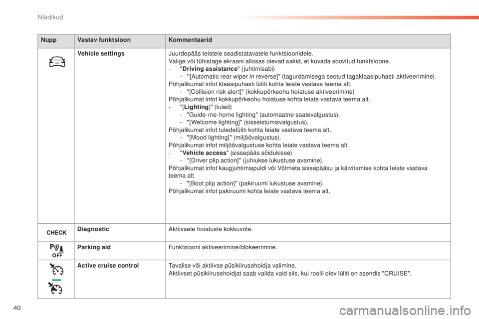 Peugeot 308 2016 Omaniku käsiraamat (in Estonian) 40
NuppVastav funktsioon Kommentaarid
Vehicle settings Juurdepääs teistele seadistatavatele funktsioonidele.
Valige või tühistage ekraani allosas olevad sakid, et kuvada soovitud funktsioone.
-
Peugeot 308 2016 Omaniku käsiraamat (in Estonian) 40
NuppVastav funktsioon Kommentaarid
Vehicle settings Juurdepääs teistele seadistatavatele funktsioonidele.
Valige või tühistage ekraani allosas olevad sakid, et kuvada soovitud funktsioone.
-