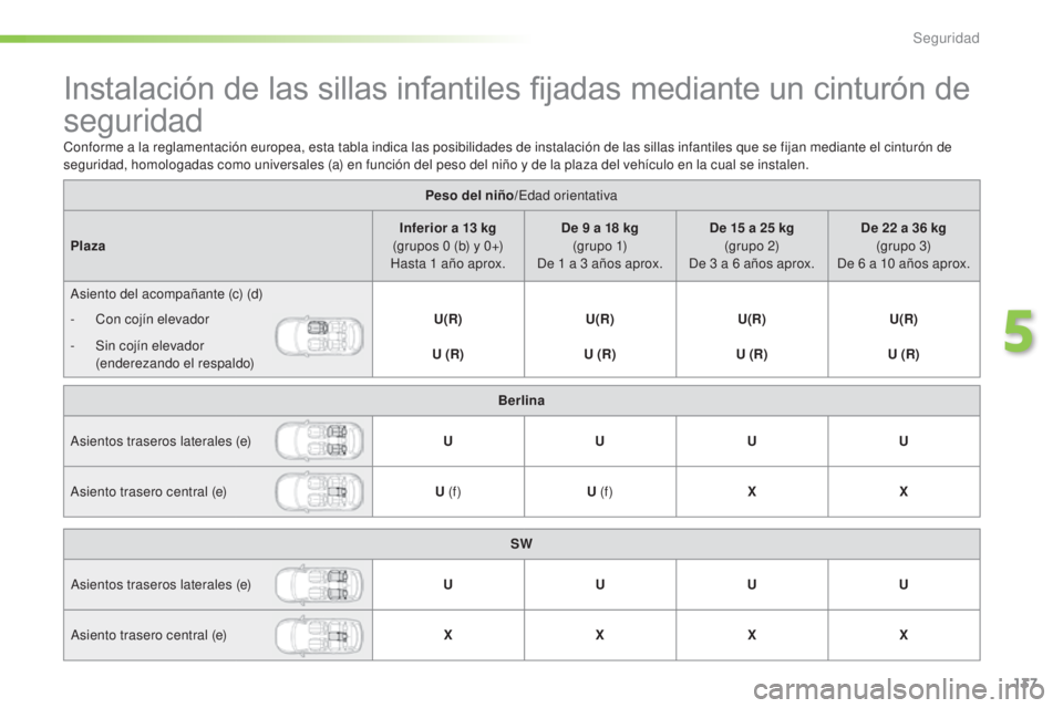 Peugeot 308 2016  Manual del propietario (in Spanish) 137
308_es_Chap05_securite_ed02-2015
Instalación de las sillas infantiles fijadas mediante un cinturón de 
seguridad
Peso del niño/Edad orientativa
Plaza Inferior a 13
  kg 
(grupos 0
  (b) y 0+) 
