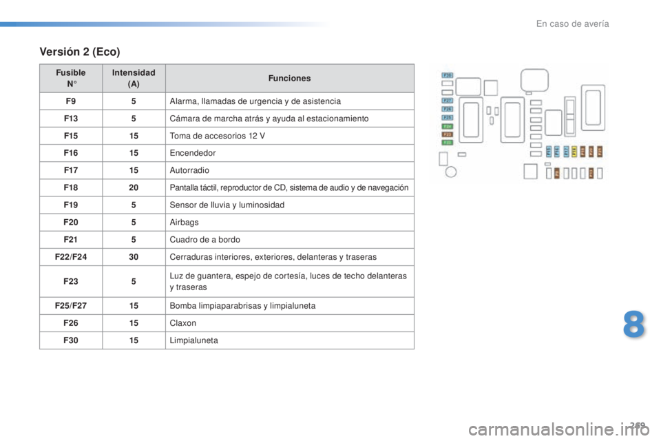 Peugeot 308 2016  Manual del propietario (in Spanish) 269
308_es_Chap08_En-cas-de-panne_ed02-2015
Versión 2 (Eco)
Fusible  N° Intensidad 
(A) Funciones
F9 5Alarma, llamadas de urgencia y de asistencia
F13 5Cámara de marcha atrás y ayuda al estacionam