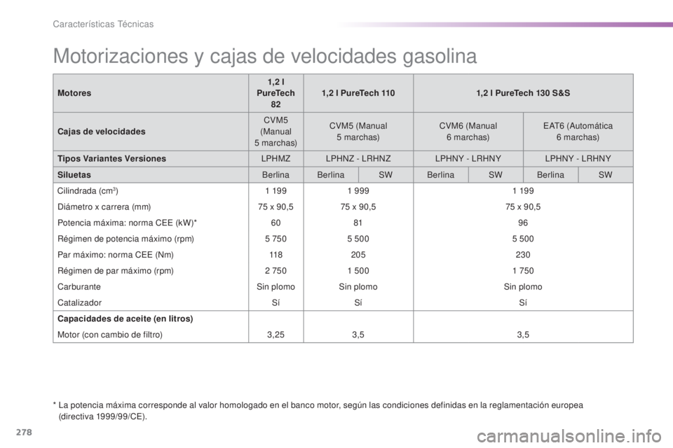 Peugeot 308 2016 Manual del propietario (in Spanish) 278
308_es_Chap09_caracteristiques-techniques_ed02-2015
Motorizaciones y cajas de velocidades gasolina
* La potencia máxima corresponde al valor homologado en el banco motor, según las condiciones Peugeot 308 2016 Manual del propietario (in Spanish) 278
308_es_Chap09_caracteristiques-techniques_ed02-2015
Motorizaciones y cajas de velocidades gasolina
* La potencia máxima corresponde al valor homologado en el banco motor, según las condiciones