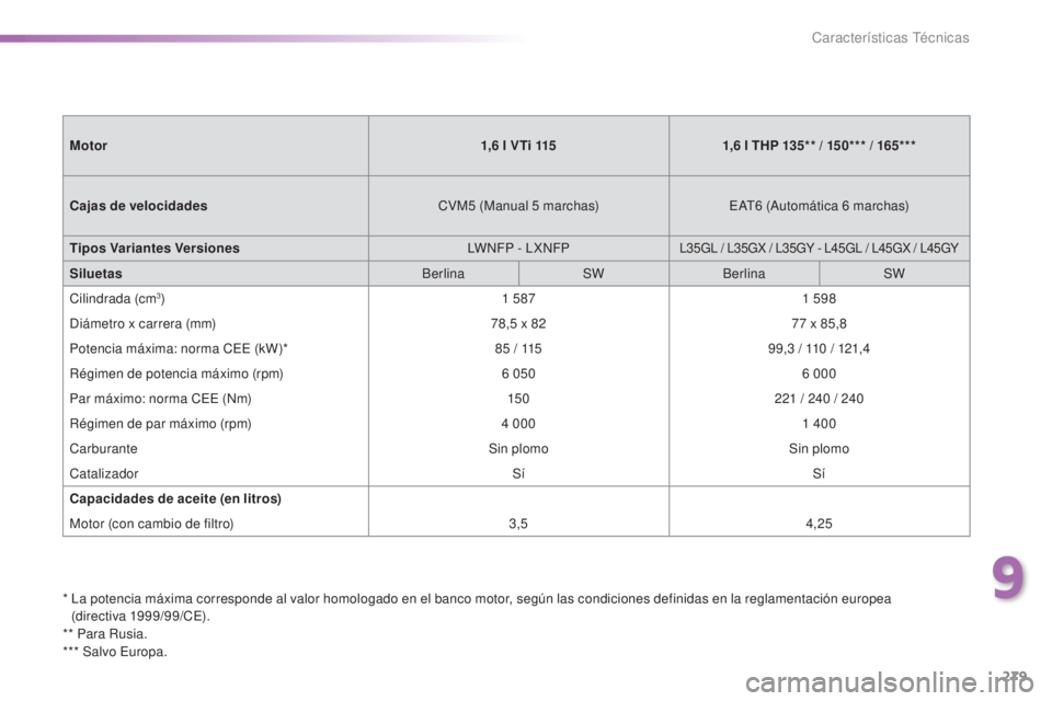 Peugeot 308 2016 Manual del propietario (in Spanish) 279
308_es_Chap09_caracteristiques-techniques_ed02-2015
* La potencia máxima corresponde al valor homologado en el banco motor, según las condiciones definidas en la reglamentación europea (direct Peugeot 308 2016 Manual del propietario (in Spanish) 279
308_es_Chap09_caracteristiques-techniques_ed02-2015
* La potencia máxima corresponde al valor homologado en el banco motor, según las condiciones definidas en la reglamentación europea (direct