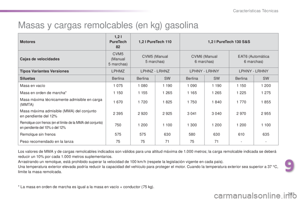 Peugeot 308 2016 Manual del propietario (in Spanish) 281
308_es_Chap09_caracteristiques-techniques_ed02-2015
Masas y cargas remolcables (en kg) gasolina
* La masa en orden de marcha es igual a la masa en vacío + conductor (75 kg).
M otores
1,2 l
PureT Peugeot 308 2016 Manual del propietario (in Spanish) 281
308_es_Chap09_caracteristiques-techniques_ed02-2015
Masas y cargas remolcables (en kg) gasolina
* La masa en orden de marcha es igual a la masa en vacío + conductor (75 kg).
M otores
1,2 l
PureT