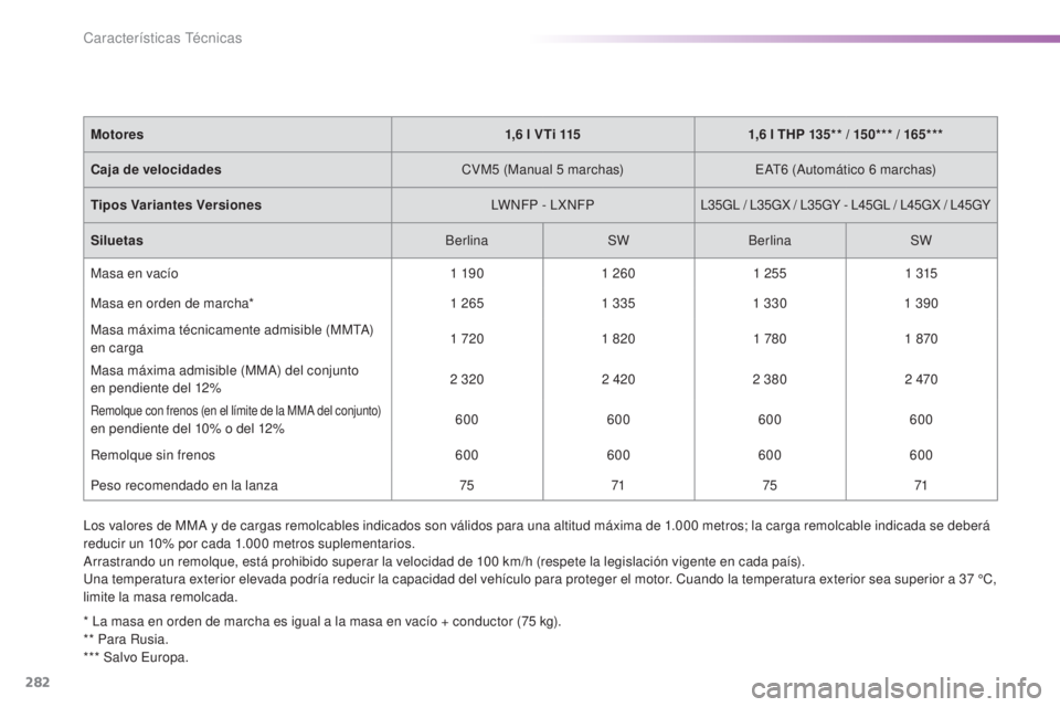Peugeot 308 2016 Manual del propietario (in Spanish) 282
308_es_Chap09_caracteristiques-techniques_ed02-2015
Los valores de MMA y de cargas remolcables indicados son válidos para una altitud máxima de 1.000 metros; la carga remolcable indicada se debe Peugeot 308 2016 Manual del propietario (in Spanish) 282
308_es_Chap09_caracteristiques-techniques_ed02-2015
Los valores de MMA y de cargas remolcables indicados son válidos para una altitud máxima de 1.000 metros; la carga remolcable indicada se debe