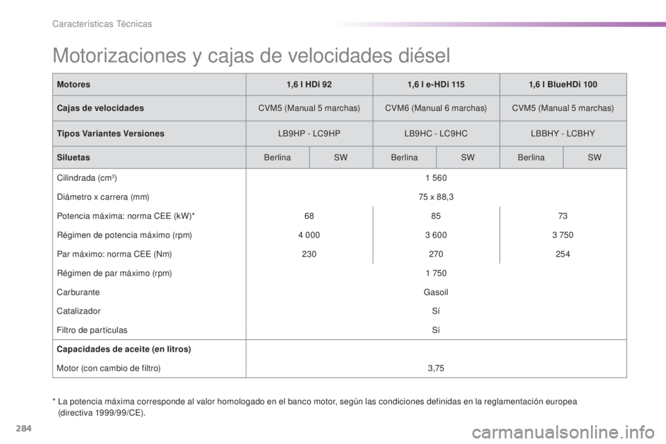 Peugeot 308 2016 Manual del propietario (in Spanish) 284
308_es_Chap09_caracteristiques-techniques_ed02-2015
Motorizaciones y cajas de velocidades diésel
* La potencia máxima corresponde al valor homologado en el banco motor, según las condiciones d Peugeot 308 2016 Manual del propietario (in Spanish) 284
308_es_Chap09_caracteristiques-techniques_ed02-2015
Motorizaciones y cajas de velocidades diésel
* La potencia máxima corresponde al valor homologado en el banco motor, según las condiciones d