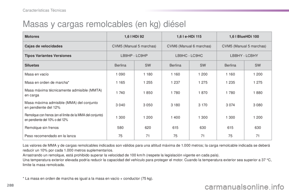 Peugeot 308 2016 Manual del propietario (in Spanish) 288
308_es_Chap09_caracteristiques-techniques_ed02-2015
Masas y cargas remolcables (en kg) diésel
* La masa en orden de marcha es igual a la masa en vacío + conductor (75 kg).
M otores
1,6 l HDi 921 Peugeot 308 2016 Manual del propietario (in Spanish) 288
308_es_Chap09_caracteristiques-techniques_ed02-2015
Masas y cargas remolcables (en kg) diésel
* La masa en orden de marcha es igual a la masa en vacío + conductor (75 kg).
M otores
1,6 l HDi 921