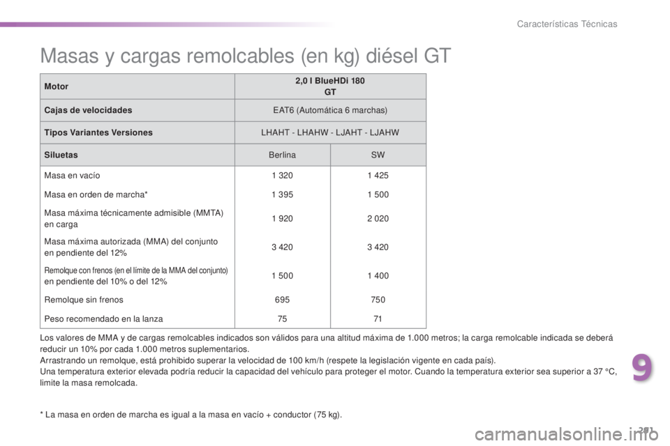 Peugeot 308 2016 Manual del propietario (in Spanish) 291
308_es_Chap09_caracteristiques-techniques_ed02-2015
Los valores de MMA y de cargas remolcables indicados son válidos para una altitud máxima de 1.000 metros; la carga remolcable indicada se debe Peugeot 308 2016 Manual del propietario (in Spanish) 291
308_es_Chap09_caracteristiques-techniques_ed02-2015
Los valores de MMA y de cargas remolcables indicados son válidos para una altitud máxima de 1.000 metros; la carga remolcable indicada se debe