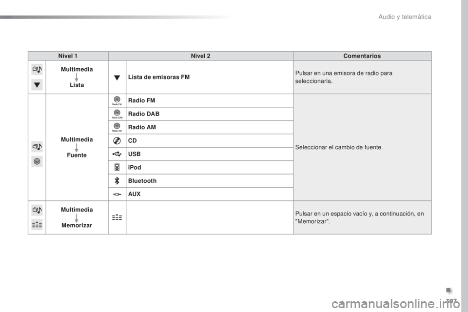 Peugeot 308 2016  Manual del propietario (in Spanish) 307
308_es_Chap10c_SMEGplus_ed02-2015
Nivel 1Nivel 2 Comentarios
Multimedia
Lista Lista de emisoras FM
Pulsar en una emisora de radio para 
seleccionarla.
Multimedia Fuente Radio FM
Seleccionar el cam