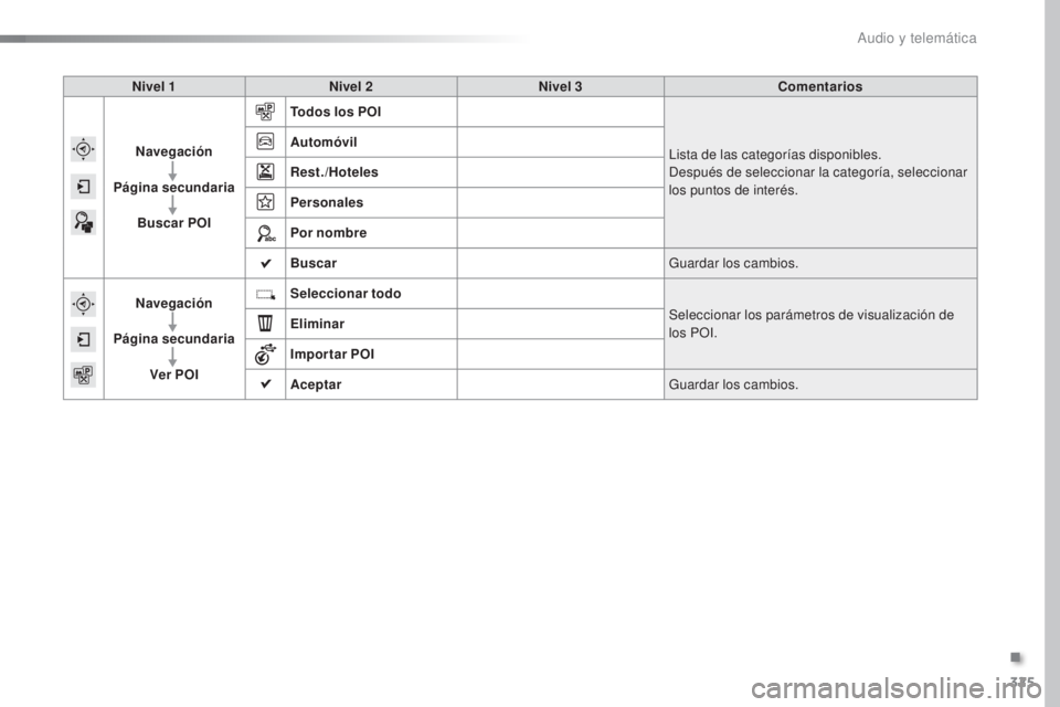 Peugeot 308 2016  Manual del propietario (in Spanish) 325
308_es_Chap10c_SMEGplus_ed02-2015
Nivel 1Nivel 2 Nivel 3 Comentarios
Navegación
Página secundaria Buscar POI Todos los POI
Lista de las categorías disponibles.
Después de seleccionar la catego