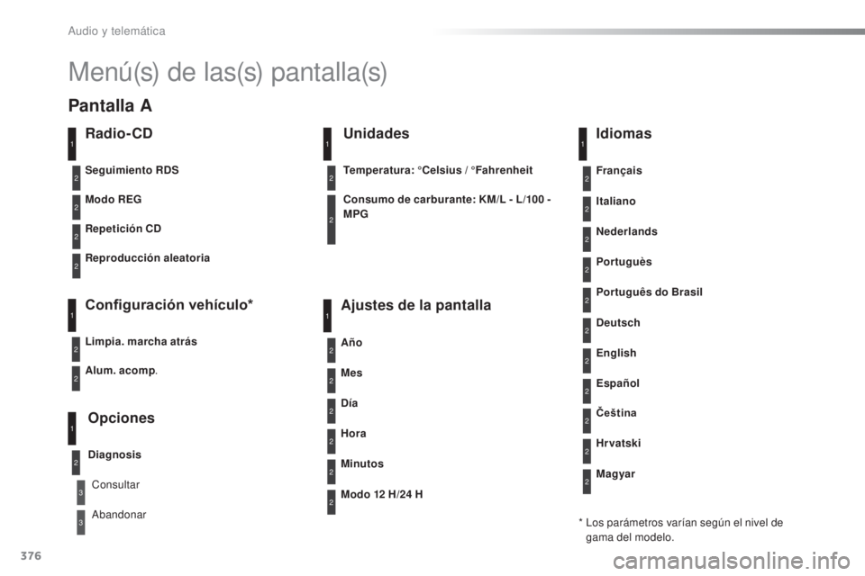 Peugeot 308 2016 Manual del propietario (in Spanish) 376
308_es_Chap10d_RD45_ed02-2015
Menú(s) de las(s) pantalla(s)
Radio- CD
Modo REG
Repetición CD
Reproducción aleatoria
Configuración vehículo*
Limpia. marcha atrás
Opciones
Diagnosis
Seguimient Peugeot 308 2016 Manual del propietario (in Spanish) 376
308_es_Chap10d_RD45_ed02-2015
Menú(s) de las(s) pantalla(s)
Radio- CD
Modo REG
Repetición CD
Reproducción aleatoria
Configuración vehículo*
Limpia. marcha atrás
Opciones
Diagnosis
Seguimient