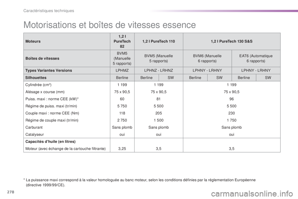 Peugeot 308 2016 Manuel du propriétaire (in French) 278
Motorisations et boîtes de vitesses essence
* La puissance maxi correspond à la valeur homologuée au banc moteur, selon les conditions définies par la réglementation Européenne (directive 1 Peugeot 308 2016 Manuel du propriétaire (in French) 278
Motorisations et boîtes de vitesses essence
* La puissance maxi correspond à la valeur homologuée au banc moteur, selon les conditions définies par la réglementation Européenne (directive 1