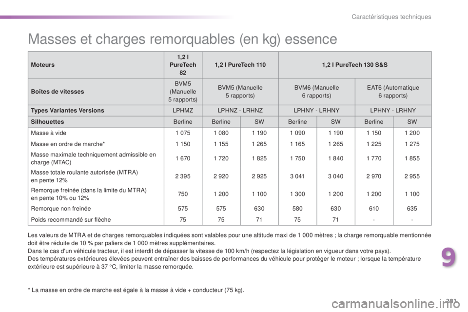 Peugeot 308 2016 Manuel du propriétaire (in French) 281
Masses et charges remorquables (en kg) essence
* La masse en ordre de marche est égale à la masse à vide + conducteur (75 kg).Moteurs
1,2 l
PureTech 82 1,2 l PureTech 110
1,2 l PureTech 130 S Peugeot 308 2016 Manuel du propriétaire (in French) 281
Masses et charges remorquables (en kg) essence
* La masse en ordre de marche est égale à la masse à vide + conducteur (75 kg).Moteurs
1,2 l
PureTech 82 1,2 l PureTech 110
1,2 l PureTech 130 S