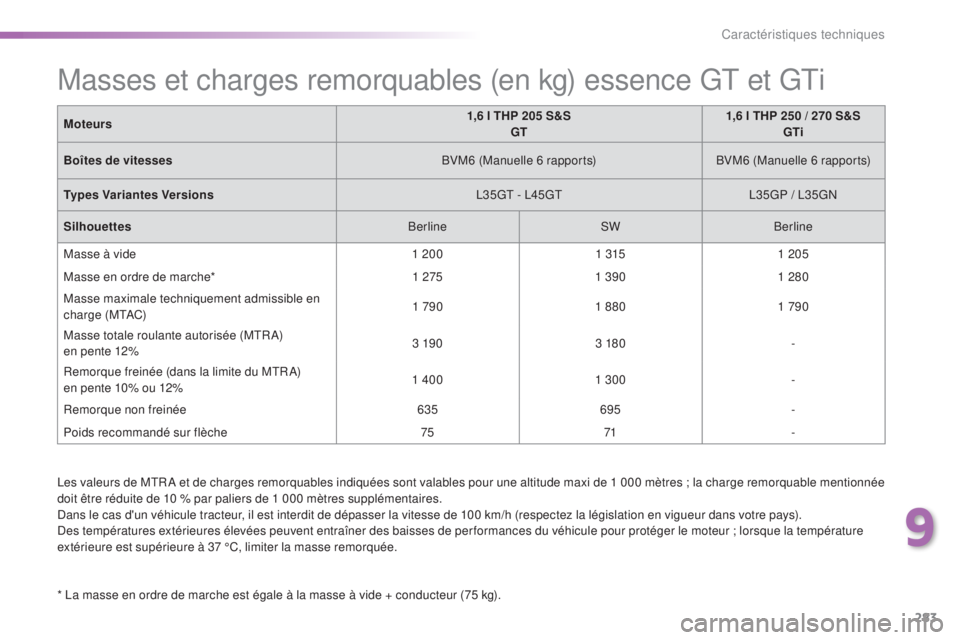 Peugeot 308 2016 Manuel du propriétaire (in French) 283
Les valeurs de MTR A et de charges remorquables indiquées sont valables pour une altitude maxi de 1 000 mètres ; la charge remorquable mentionnée
doit être réduite de 10 % par paliers de 1 0 Peugeot 308 2016 Manuel du propriétaire (in French) 283
Les valeurs de MTR A et de charges remorquables indiquées sont valables pour une altitude maxi de 1 000 mètres ; la charge remorquable mentionnée
doit être réduite de 10 % par paliers de 1 0