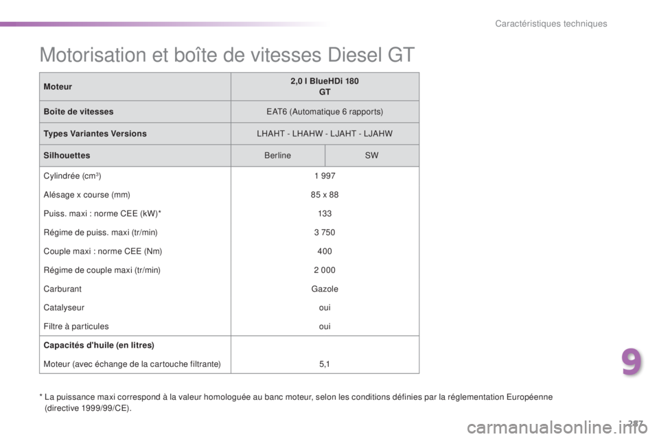 Peugeot 308 2016 Manuel du propriétaire (in French) 287
* La puissance maxi correspond à la valeur homologuée au banc moteur, selon les conditions définies par la réglementation Européenne (directive 1999/99/CE).
Moteur
2,0 l BlueHDi 180
GT
Boît Peugeot 308 2016 Manuel du propriétaire (in French) 287
* La puissance maxi correspond à la valeur homologuée au banc moteur, selon les conditions définies par la réglementation Européenne (directive 1999/99/CE).
Moteur
2,0 l BlueHDi 180
GT
Boît