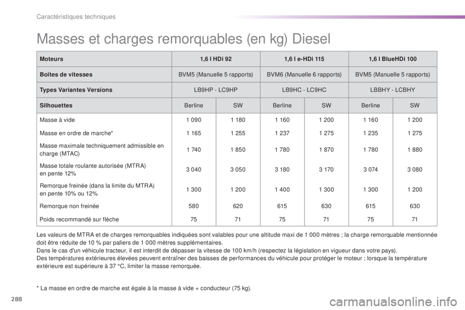 Peugeot 308 2016 Manuel du propriétaire (in French) 288
Masses et charges remorquables (en kg) Diesel
* La masse en ordre de marche est égale à la masse à vide + conducteur (75 kg).Moteurs
1,6 l HDi 921,6 l e- HDi 115 1,6 l BlueHDi 100
Boîtes de vi Peugeot 308 2016 Manuel du propriétaire (in French) 288
Masses et charges remorquables (en kg) Diesel
* La masse en ordre de marche est égale à la masse à vide + conducteur (75 kg).Moteurs
1,6 l HDi 921,6 l e- HDi 115 1,6 l BlueHDi 100
Boîtes de vi